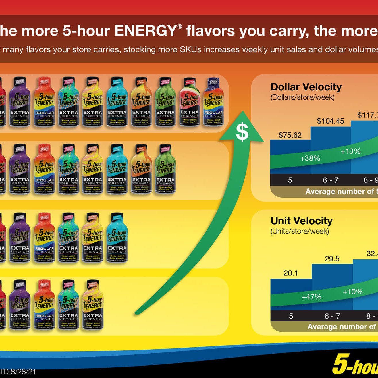 Stock more flavors, sell more 5-hour ENERGY