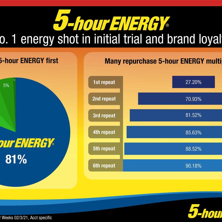 5-hour ENERGY - No. 1 energy shot in initial trial and brand loyalty
