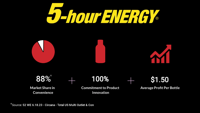 Why5-hourMarketShare 5-hour ENERGY® 88% market share in independent convenience + 100% commitment to product innovation + $1.50 Average Profit Per Bottle.